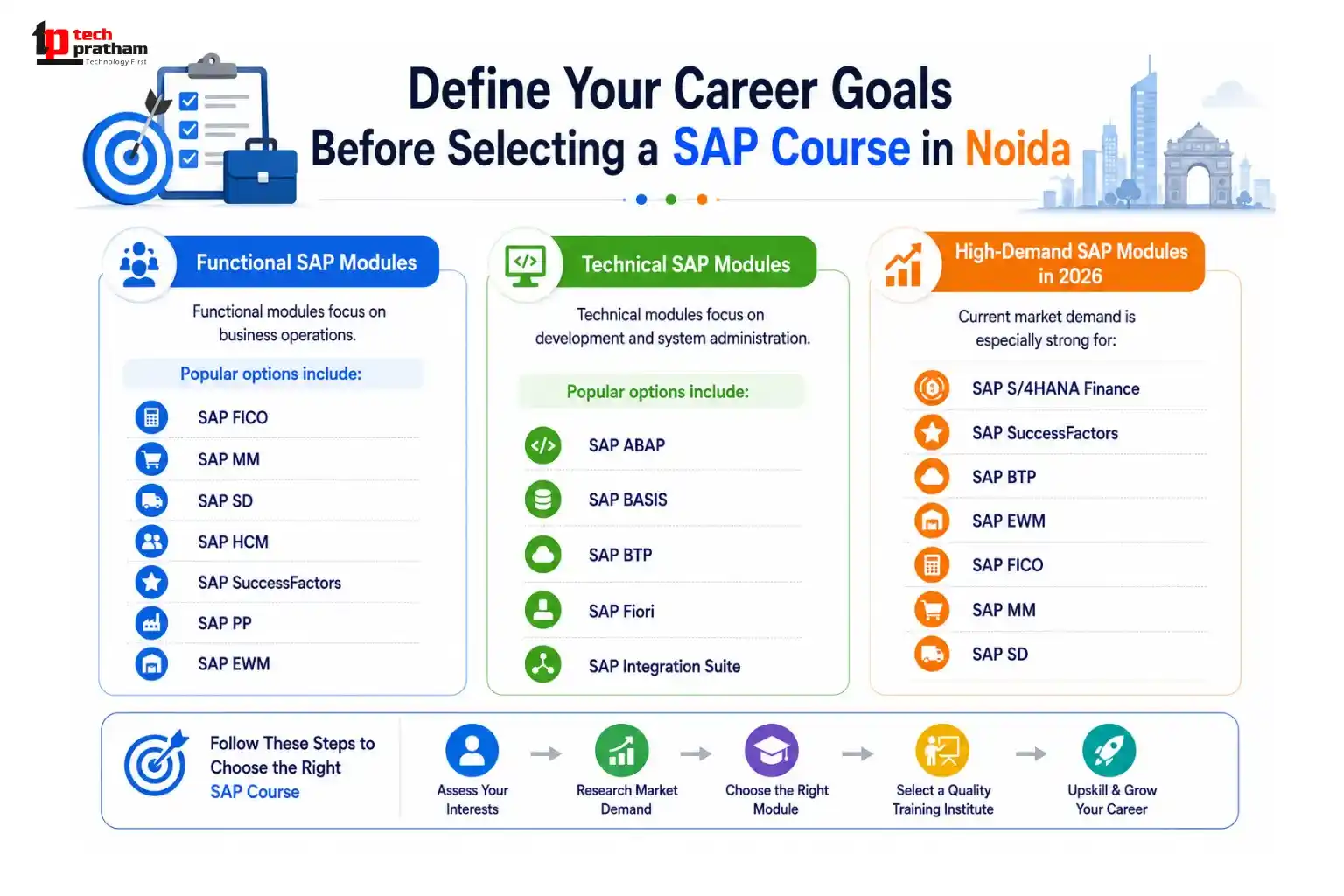 SAP Modules in Demand
